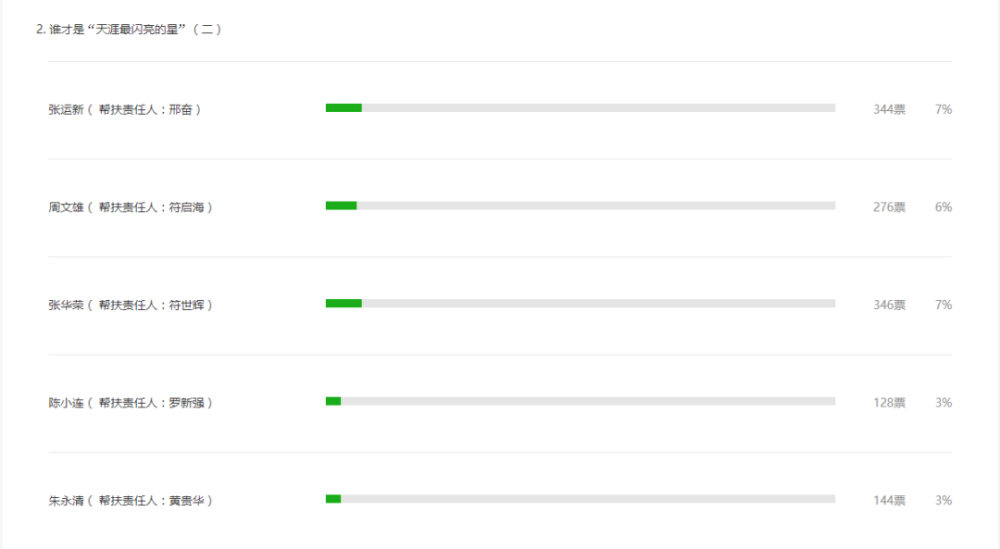 票(帮扶责任人 陈俊蓉 top07 董鸿芳 447票(帮扶责任人 龙顺义)