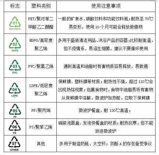 尽量不要重复使用装矿泉水,饮料的塑料瓶,应选用05号pp塑料在微波炉