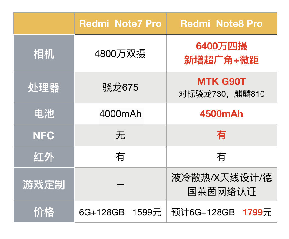 小米邮件突遭曝光,红米note8pro或1799 网友:真香