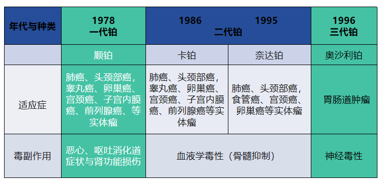 顺铂,卡铂,奈达铂的不同点 奈达铂最新研究进展