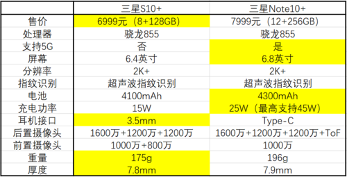 就差1000块钱三星s10和note10应该怎么选