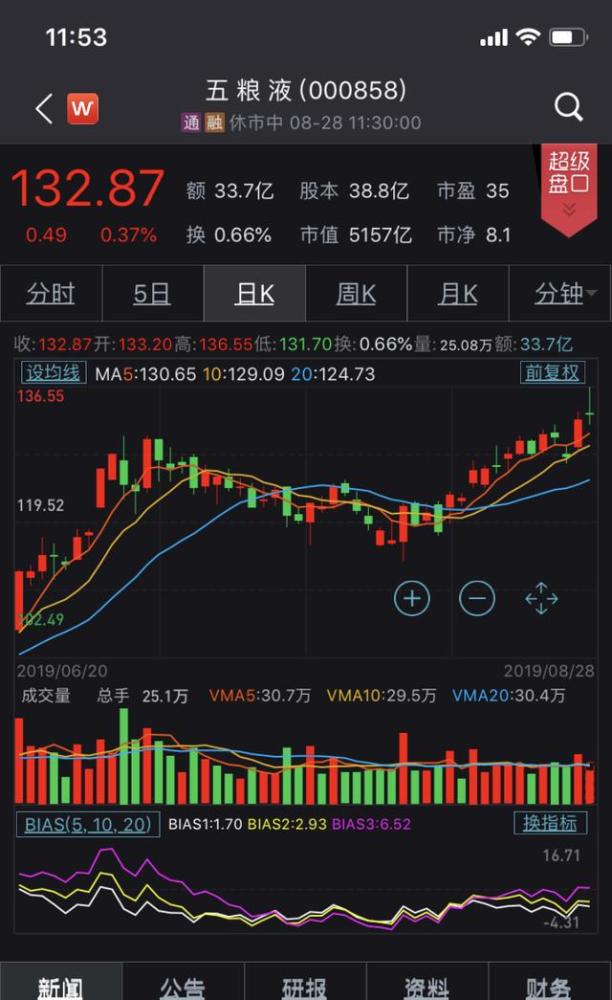 5!五粮液股价创新高,年内涨幅1.6倍超茅台,还要涨