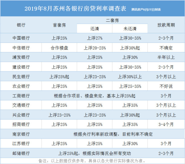 苏州最新房贷利率最高上浮35% 贷款额度收紧