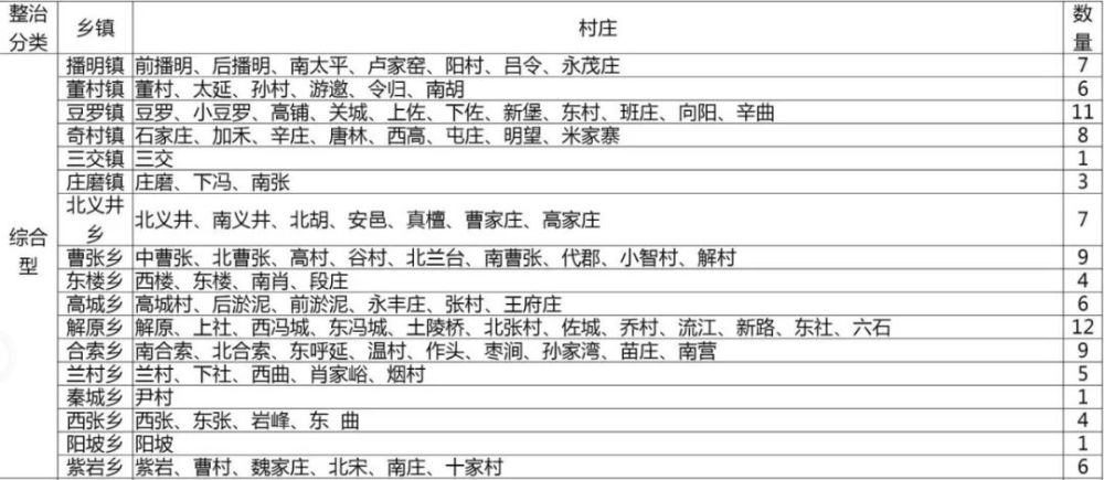 忻府区乡村建设规划出炉:50个村庄撤并,忻州人快看