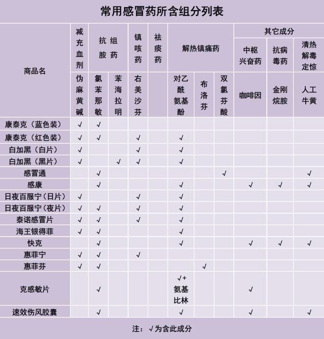 常用感冒药的成分./ 网络图片