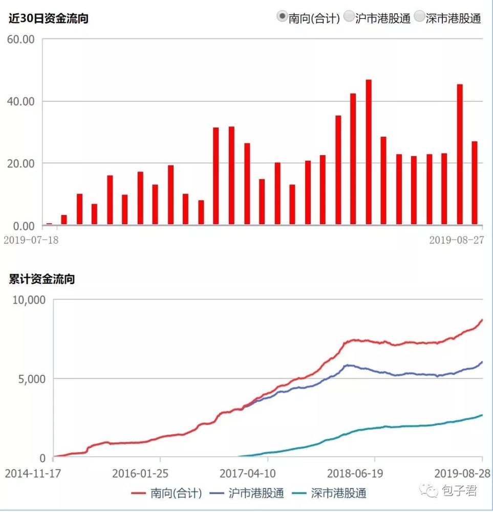 按照当前南下资金流入港股的速度,甚至有望在两年内南下资金在港股