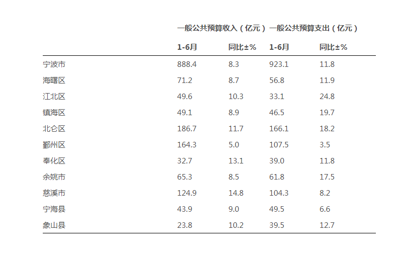 鄞州区gdp_鄞州区地图(2)