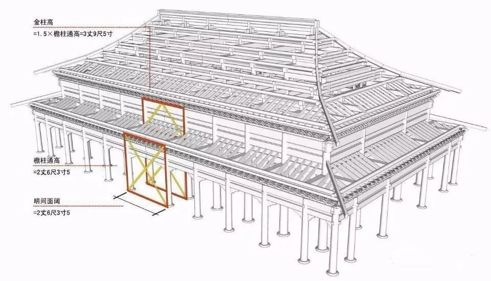 庑殿顶:五脊四坡面的屋顶形式,因为出现的时期很早,甚至在殷商时期就