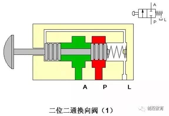 以二位二通换向阀为例 二位二通换向阀具有三个油口,即工作