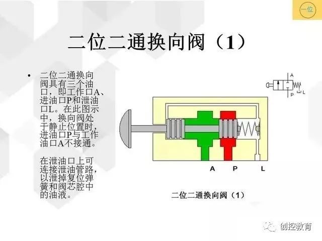 二位二通换向阀具有三个油口,即工作口a,进油口p和泄油口l.