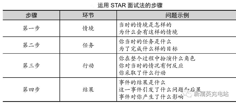 hr必须懂的star面试法