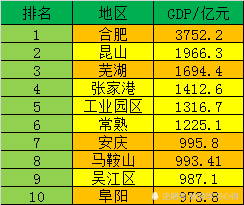 2021苏州各县gdp(2)