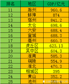 安徽区县gdp排名(2)