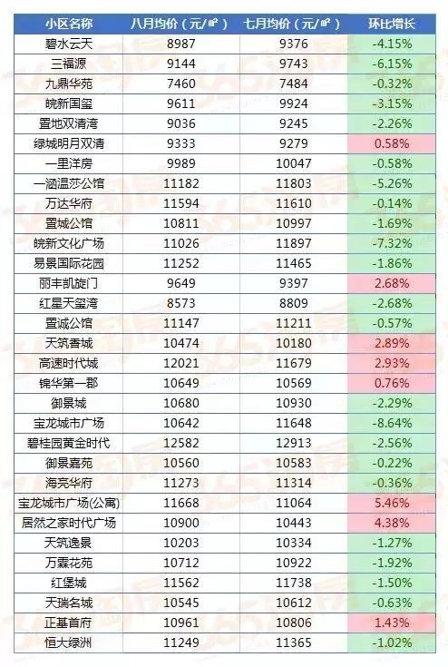 8月阜阳各区最新二手房价表出炉,看看你家的房子