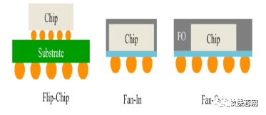 flip-chip/fan-in/fan-out和sip封装属于高级封装,其盈利能力远高于