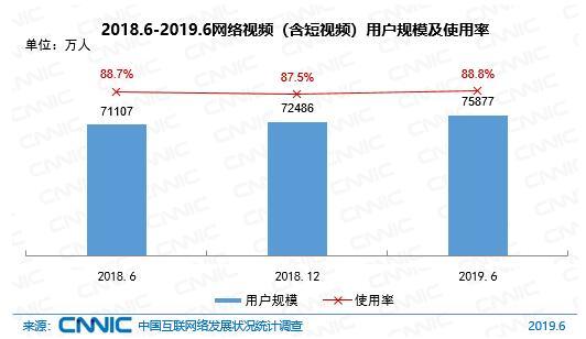 中国网络视频用户达7.59亿 短视频覆盖75.8%整体网民