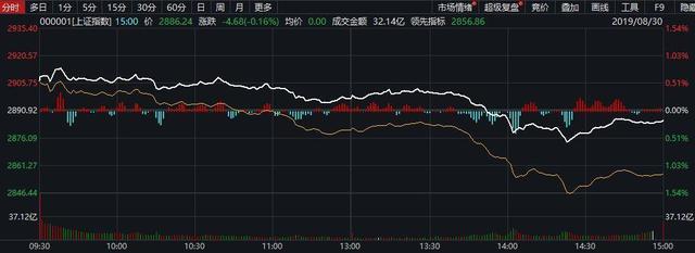 8��30�գ�A�������ָȫ��߿����ߡ��������и߿����̳���ߣ�����𵴻��䡣����λǿ�ƹɼ����´죬�����ָ½�����̣���ά�������̡�