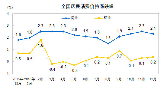 2016年CPI走势图公布 国家统计局公布2016年12月CPI数据