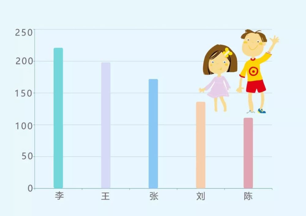 区姓人口数量_你家孩子上榜了 2019年全国姓名报告,看看你的姓氏排第几(3)