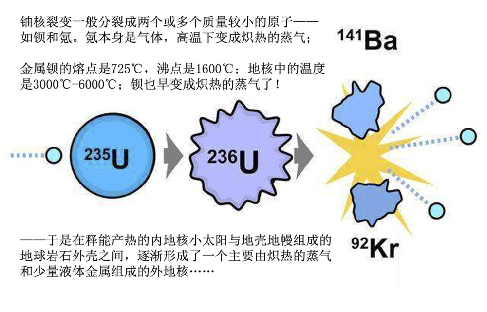 铀核裂变反应中,铀原子分裂,通常会生成氪和钡;还会分裂出2-3个自由