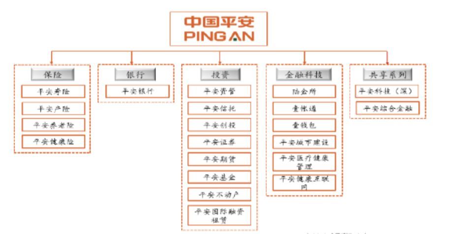 平安集团综合金融架构下的零售金融—升级发展高端财富管理