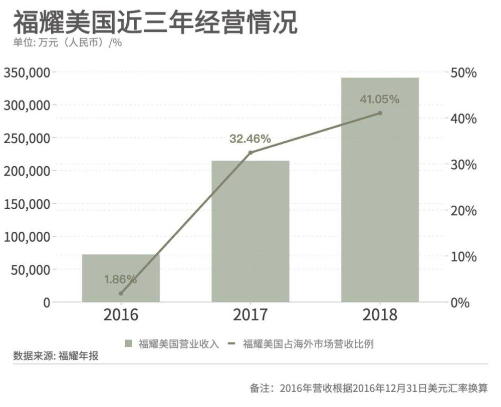 《美国工厂》里的福耀美国公司:从亏损到半年净赚1.48