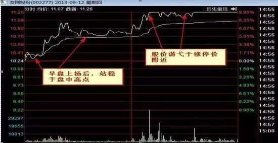 (002277)对于这种涨停分时形态,投资者应结合个股短期走势来把握买点