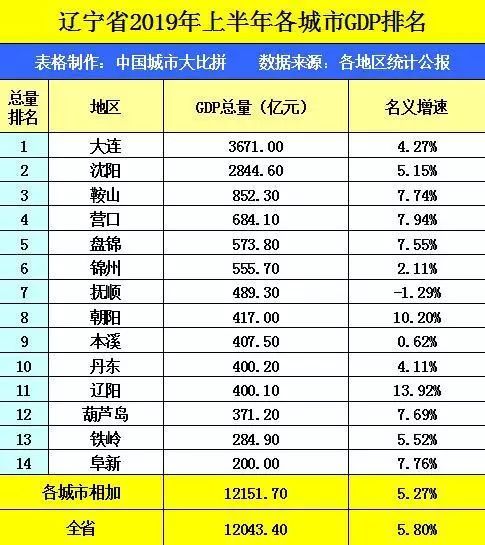 辽宁省城市gdp