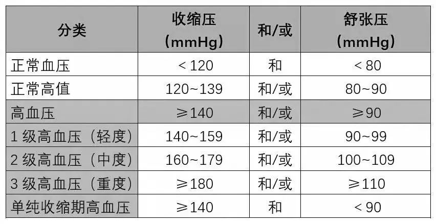 目前国内高血压诊断采用2018年修订版《中国高血压治疗指南》