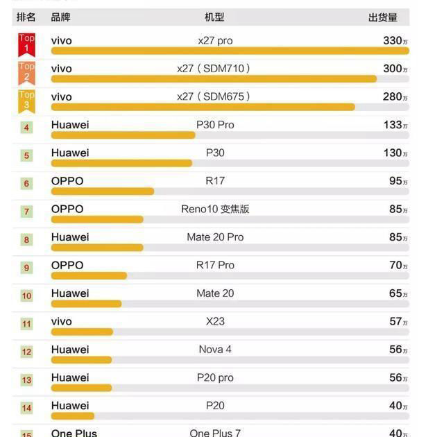 华为手机销量排名_华为系列手机排名