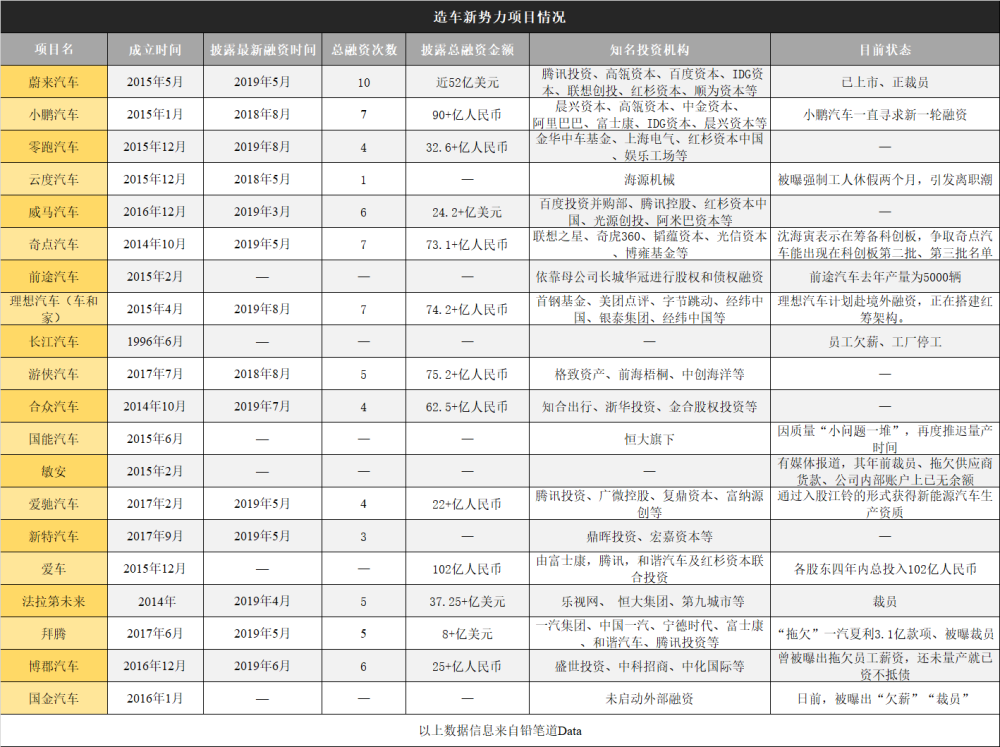 造车新势力迎"血战":20家公司9家正裁员,停工