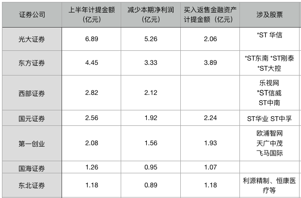 记者 马晓甜 编辑 1 2019年中报披露季落下帷幕,上半年上市券商