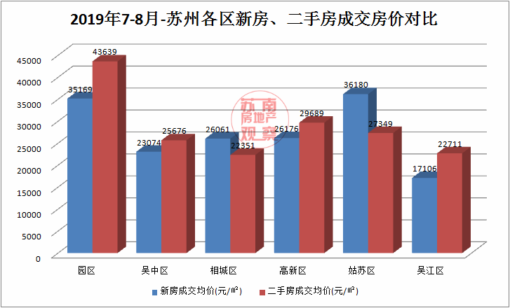 2019年7-8月苏州各区新房,二手房成交房价数据对此(含别墅)