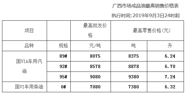 今日成品油"第十次"上调后,看看加油站多少钱一升?