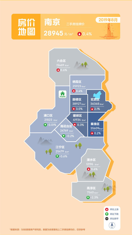 一线城市中,上海的二手房挂牌价格环比上涨0.