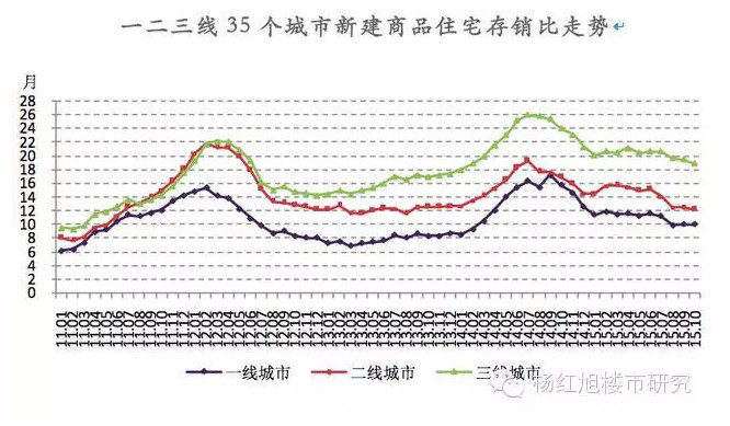 全国房价严重分化 三四线城市房价啥时会大涨