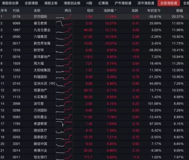 香港股市暴涨!恒指暴拉近千点,做空者瞬间