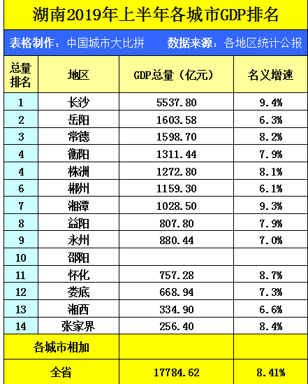 gdp娄底
