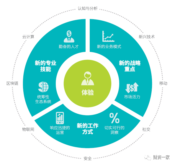 思维导图:数字化重塑财务组织,职能和运营模式