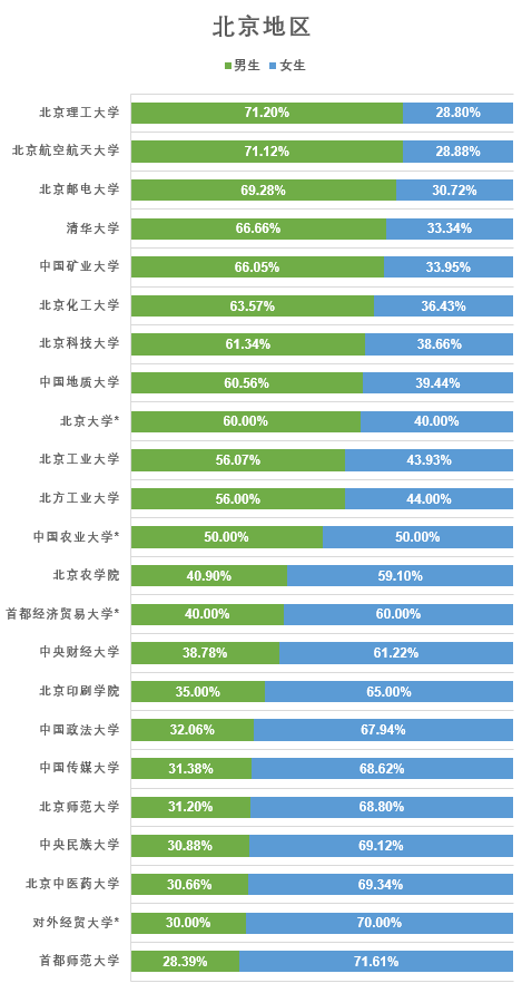 男生比例最高的也许会是中国人民公安大学(传说1:7~1:6?)