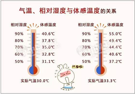 体感温度,它是指人对冷热的温度感觉,不能简单地理解为是人体皮肤温度