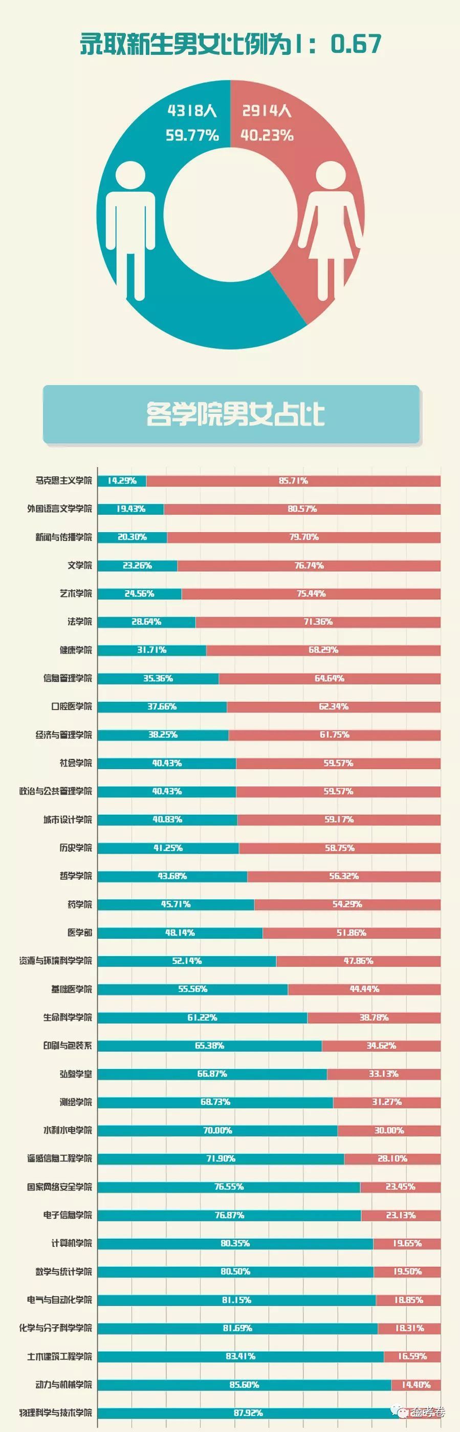 哪些大学的男女比例最大?