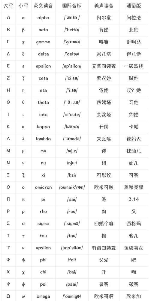 希腊字母怎么读都像跑调!