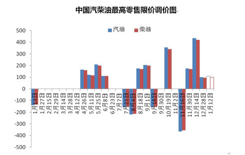 2017油价调整最新消息