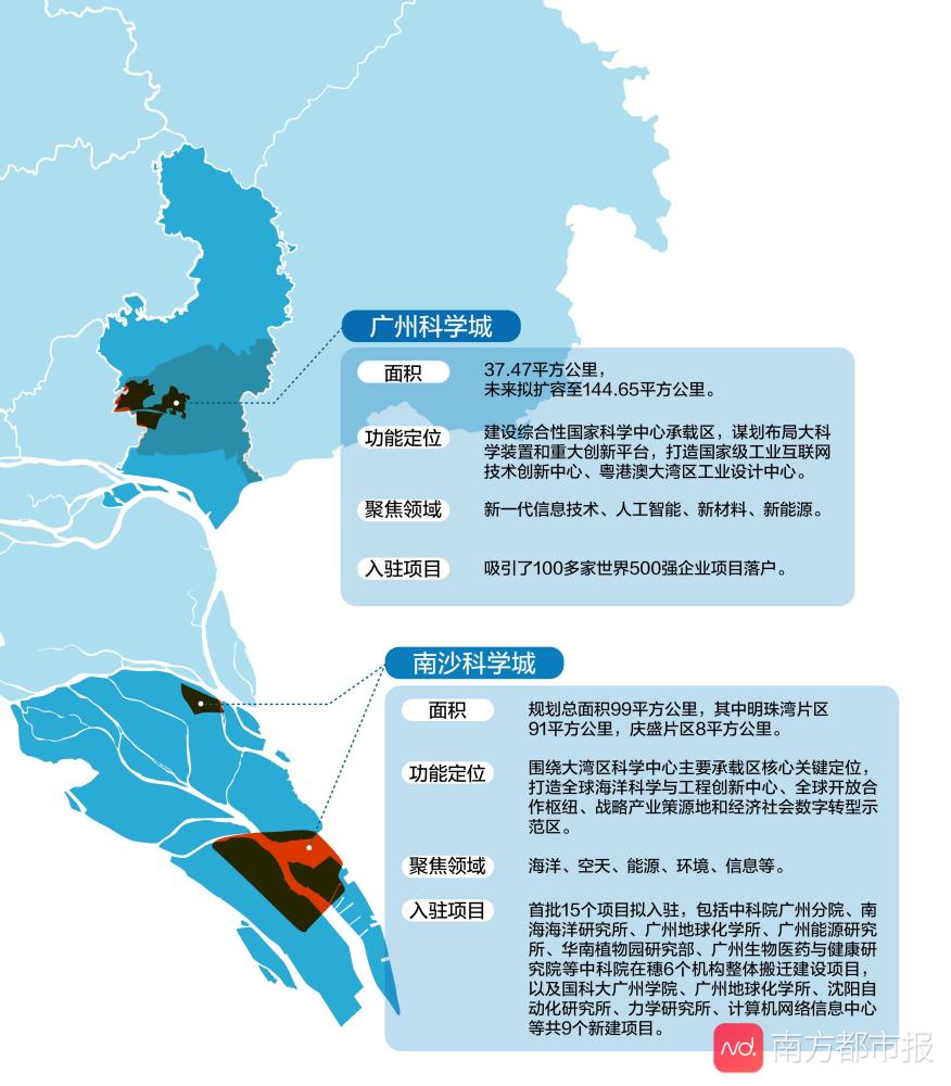 会上透露,作为南沙科学城核心区中科院明珠科学园规划面积约3.