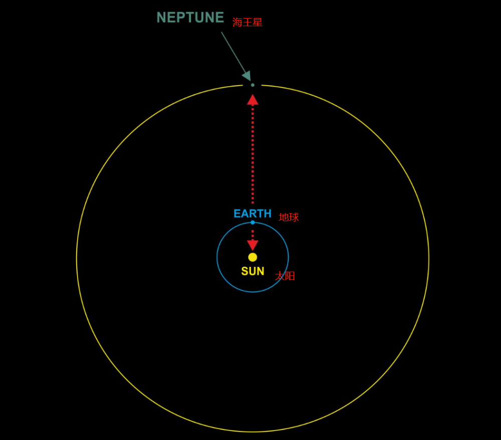 93天文单位(au)之处,圆盘直径为2.4弧秒(arcsec ),视星等为7.8.