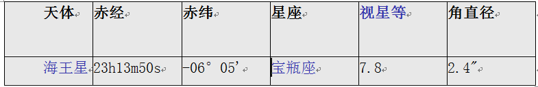 93天文单位(au)之处,圆盘直径为2.4弧秒(arcsec ),视星等为7.8.