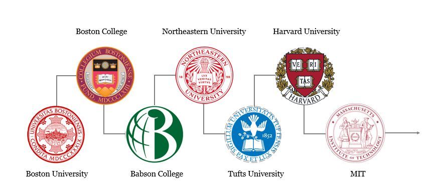 访校丨十三所顶级美国大学访校回顾——day1波士顿
