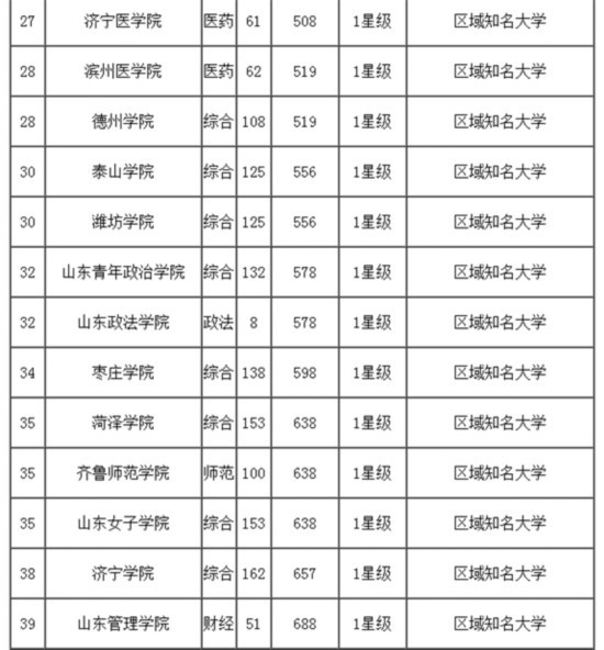 2017山东大学排行榜 你的大学排第几?