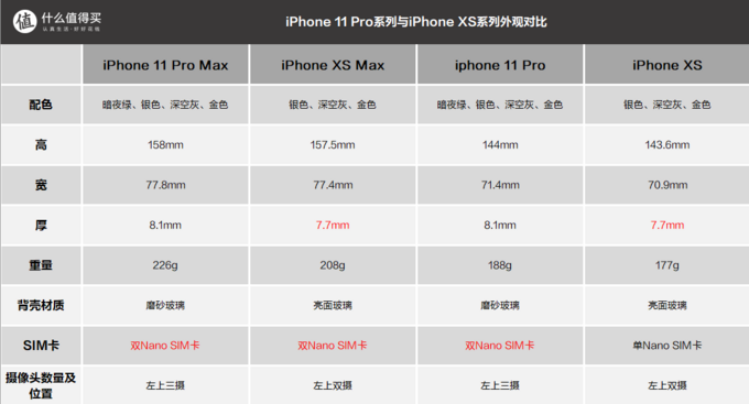 iphone11pro对比iphonexs我变大了也变强了